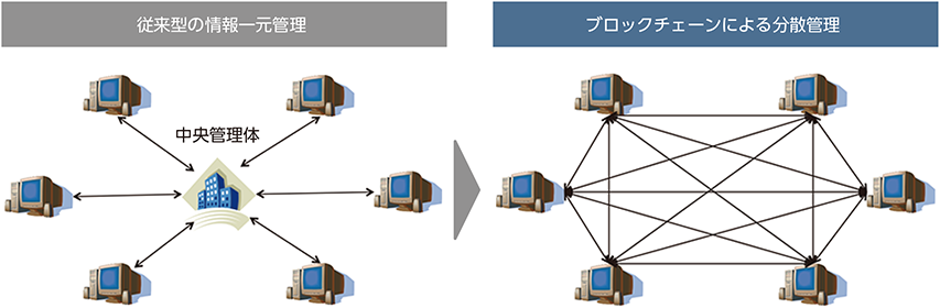 ブロックチェーンの図解【出典：総務省より】