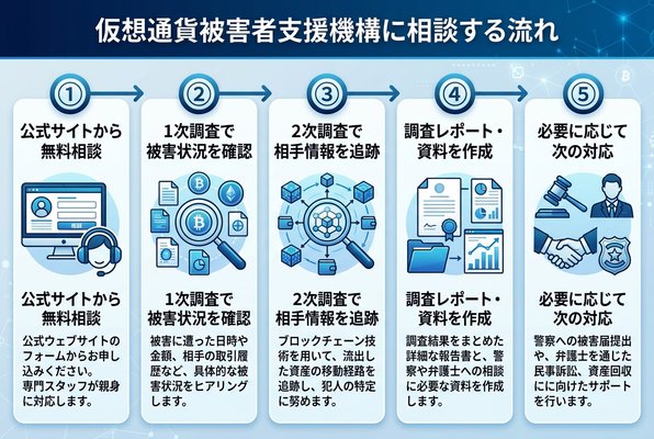 仮想通貨被害者支援機構に相談する流れ