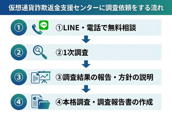 仮想通貨詐欺返金支援センターに調査依頼をする流れ