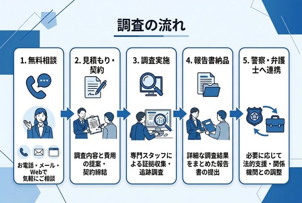 仮想通貨詐欺調査の流れ