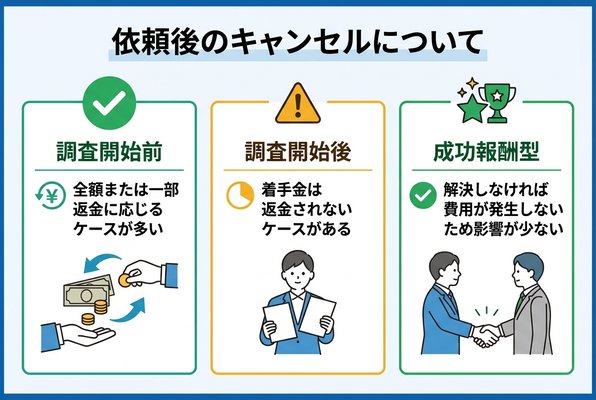 仮想通貨詐欺調査会社依頼後のキャンセル