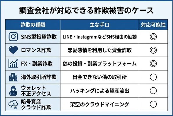 調査会社が対応できる詐欺被害のケース