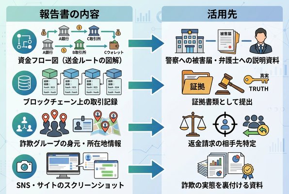 調査会社の報告書の活用先