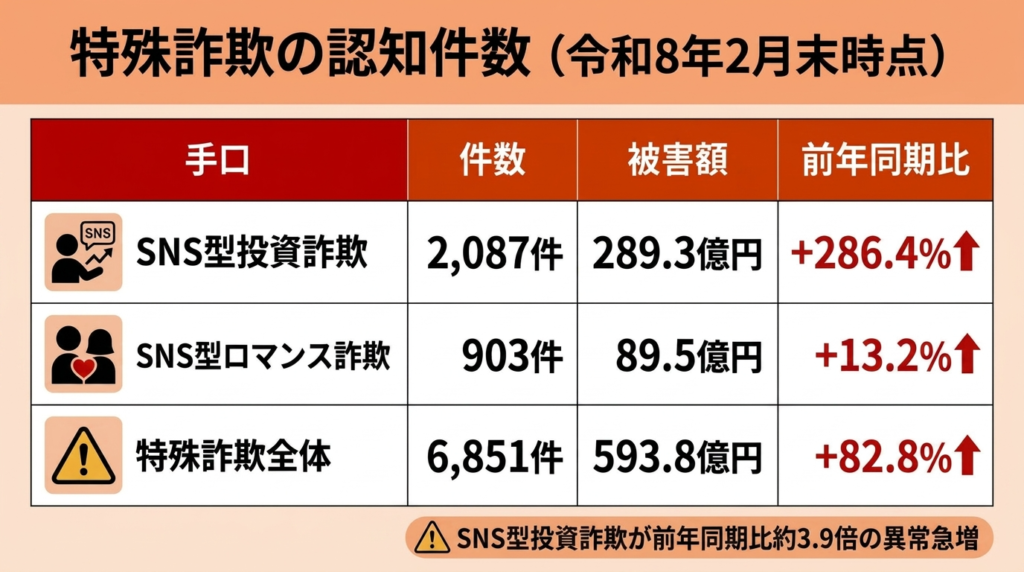特殊詐欺の認知件数（令和8年2月末時点）：出典「特殊詐欺の認知・検挙状況等（令和８年２月末・暫定値）」