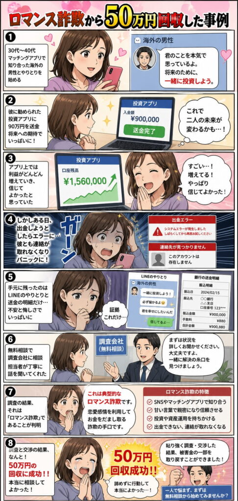 【事例②】マッチングアプリ経由で知り合った人物に90万円を送金→音信不通（50代女性）ー漫画