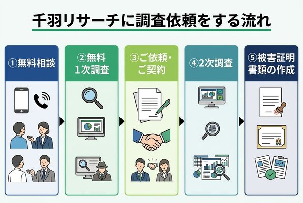 千羽リサーチに調査依頼をする流れ